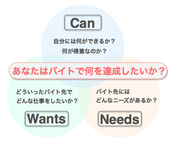 バイトの面接に合格するコツ