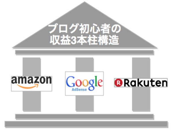 Amazonアフィリエイトのクリック率を調べる方法