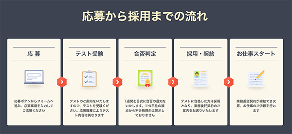 応募から採用までの流れ