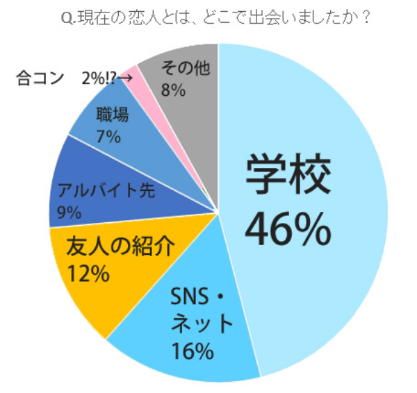 参考：カップル7000人調査（CanCan）