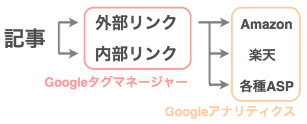 アフィリエイトリンクの計測方法