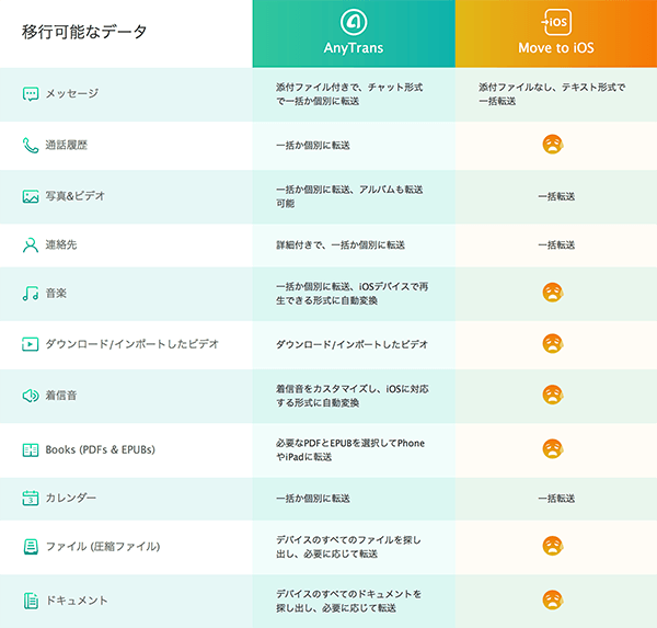 iOSへ引っ越し