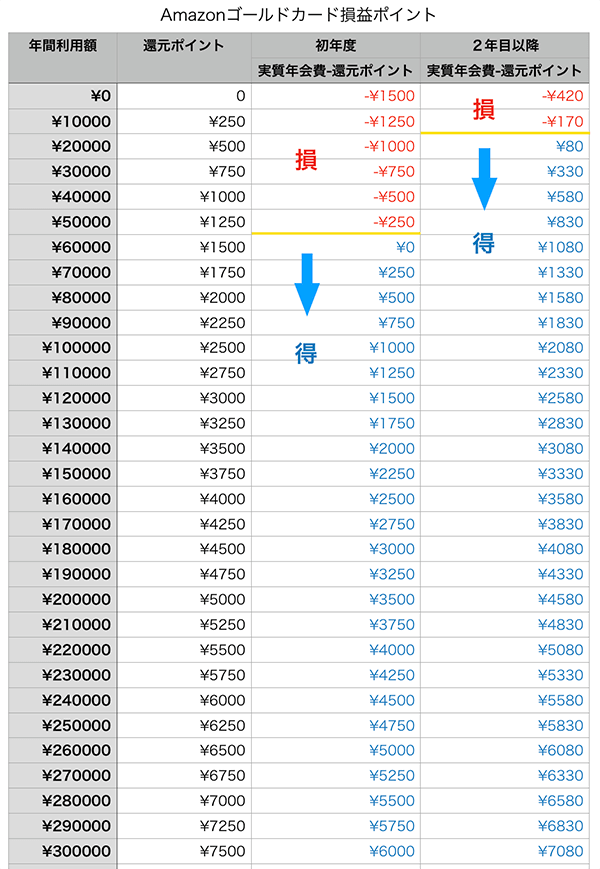 Amazonゴールドカードを所持する場合の損益分岐点