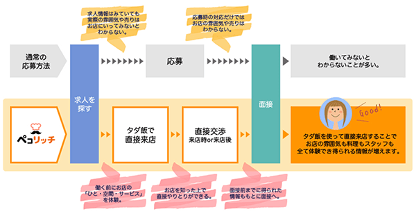 タダ飯クーポンのメリット