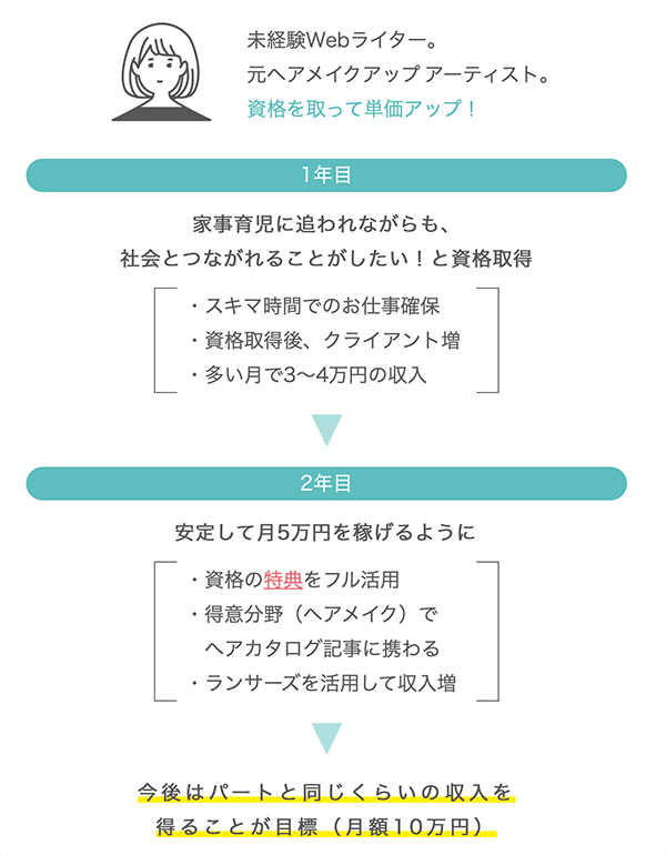 元ヘアメイクアップアーティストの30代女性の口コミ