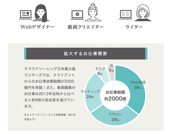 在宅ワークの職種別需要