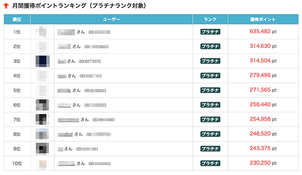 サグーワークスの月間報酬ランキング