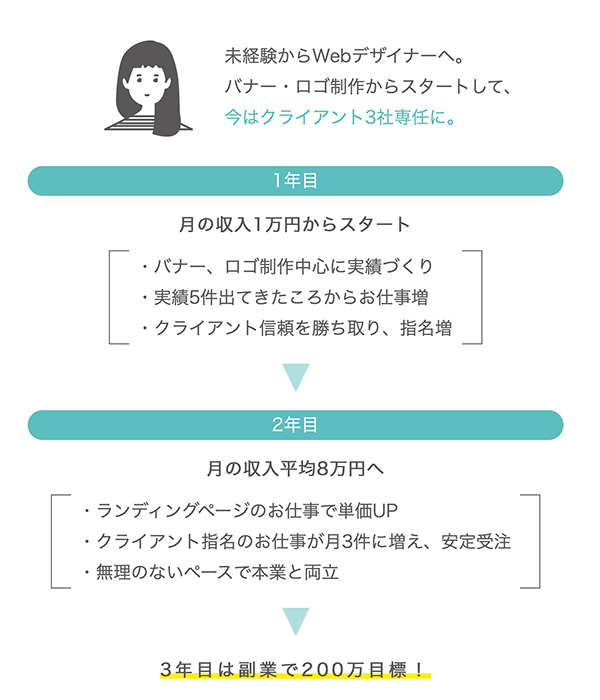 Webデザイン未経験の20代女性の口コミ