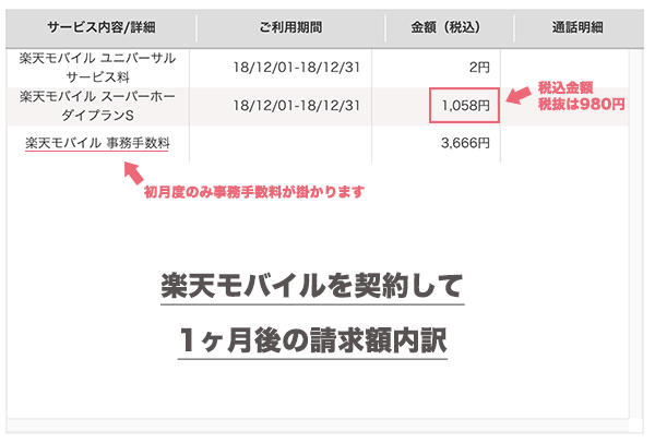 楽天モバイルの初月度請求額