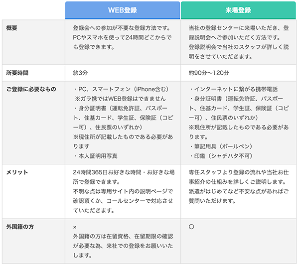 フルキャストの登録方法