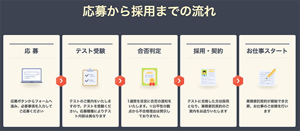 サグーワークスへの応募から採用までの流れ