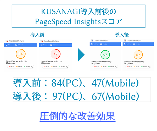 KUSANAGI導入前後でのPageSpeed Insightsスコア