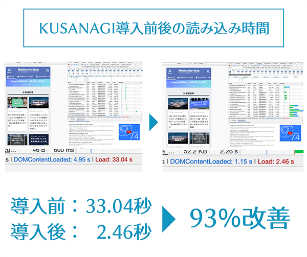 KUSANAGI導入前後での読み込み時間