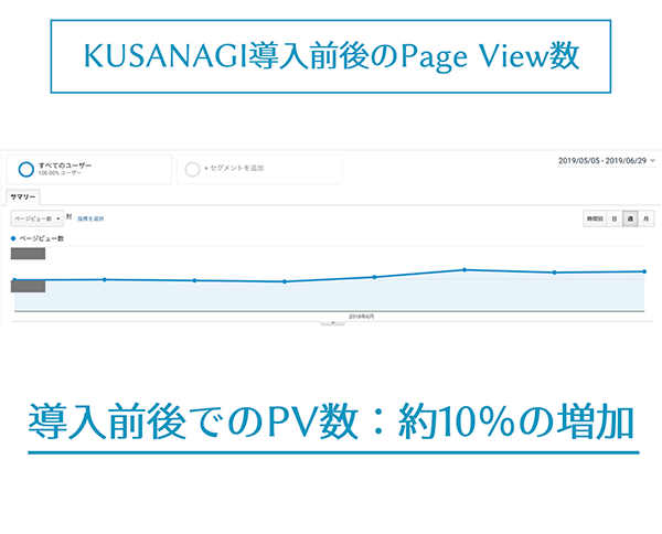 KUSANAGI導入前後でのPV数