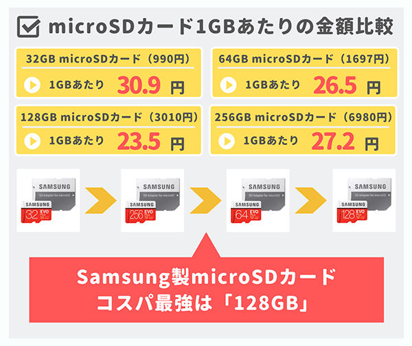 microSDカード1GBあたりの金額比較