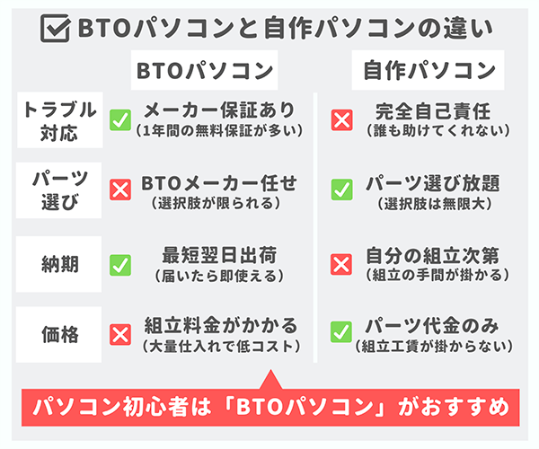 BTOパソコンと自作パソコンの違い