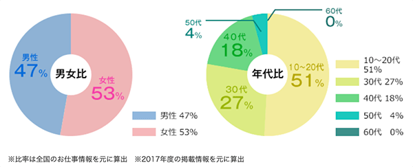 イベントスタッフの男女比と年代（引用：フルキャスト）