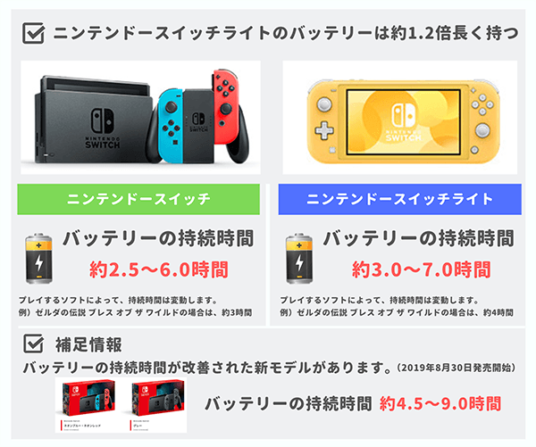 ニンテンドースイッチライトのバッテリーは約1.2倍長持ち