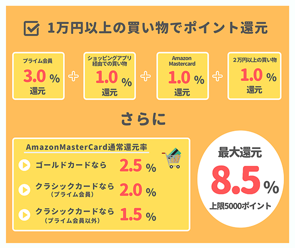 最大5000円までのポイント還元キャンペーン詳細