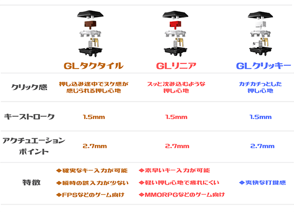 3種類のキースイッチ特徴について