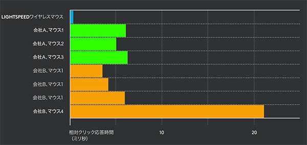 応答スピード比較（引用：logicool公式サイト）