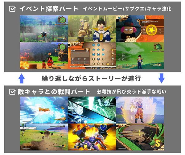 ドラゴンボールZ カカロットのゲームフロー