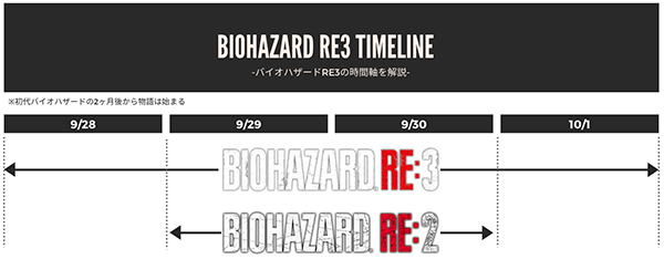 バイオハザードRe3の時間軸