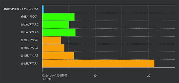 無線なのに有線を圧倒するほど速い応答速度