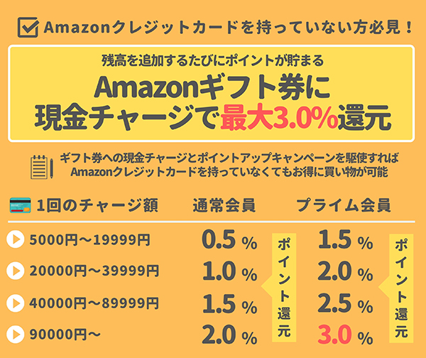 Amazonギフト券に現金チャージでお得に最大3%のポイント還元が可能