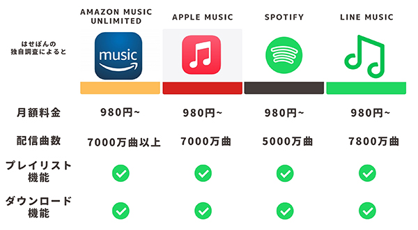 大手4社の音楽サブスクサービス比較