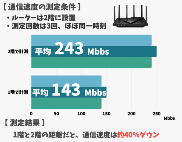 Archer AX73の通信速度結果まとめ