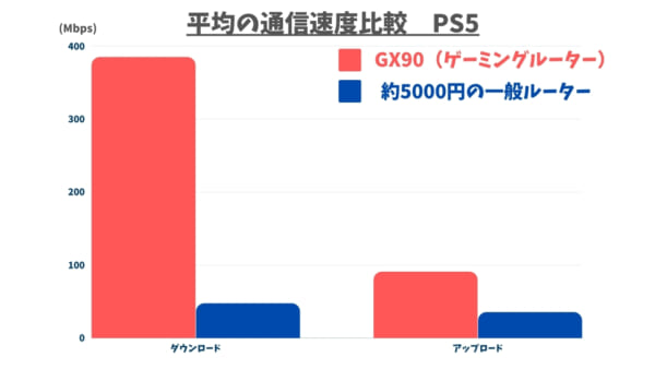 PS5を5.0GHzで無線接続したときの通信速度