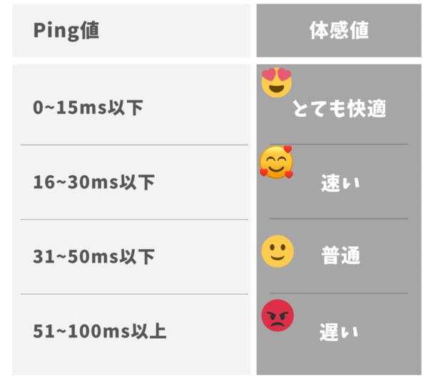 Ping値ごとの体感値