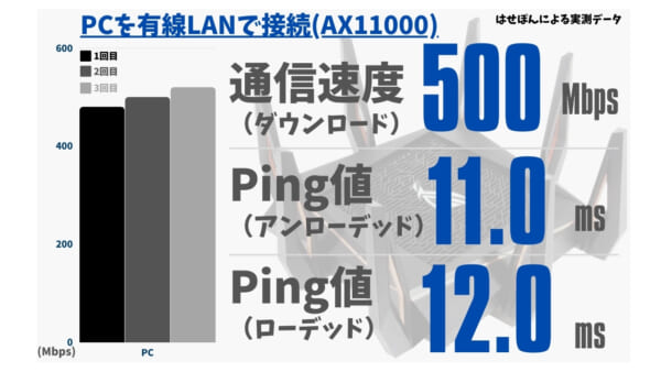 PCに有線接続したときの通信速度とPing値