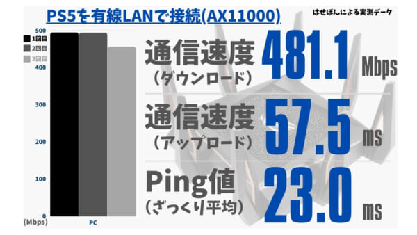 PS5に有線接続したときの通信速度とPing値