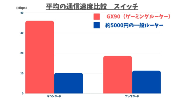 スイッチを5.0GHzで無線接続したときの通信速度