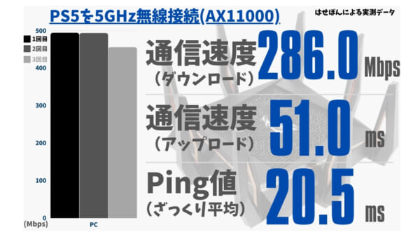 PS5を5.0GHzで無線接続したときの通信速度とPing値