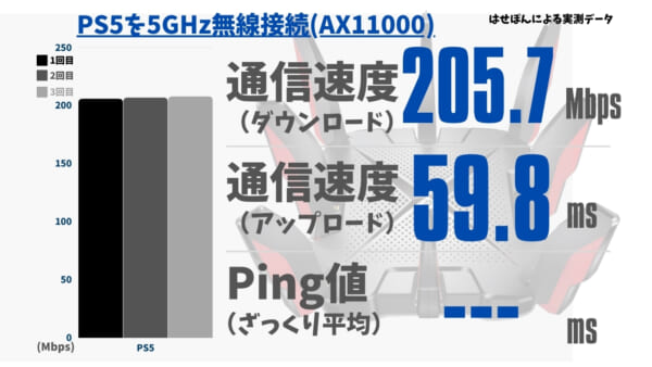 PS5を5.0GHzで無線接続したときの通信速度とPing値