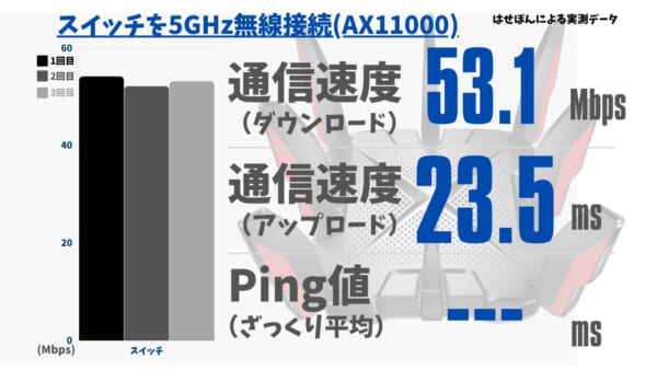 スイッチを5.0GHzで無線接続したときの通信速度とPing値