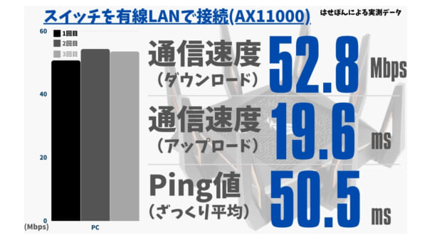 スイッチに有線接続したときの通信速度とPing値