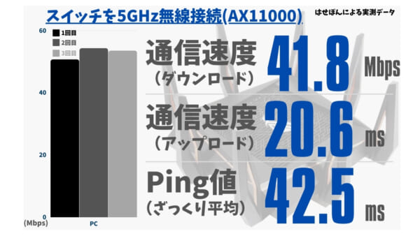 スイッチを5.0GHzで無線接続したときの通信速度とPing値