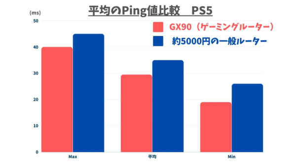 PS5を5.0GHzで無線接続したときのPing値