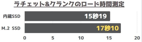 ラチェット_クランクのロード時間測定結果