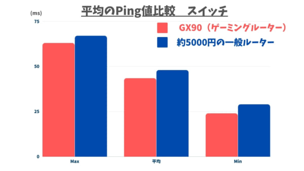 スイッチを5.0GHzで無線接続したときのPing値