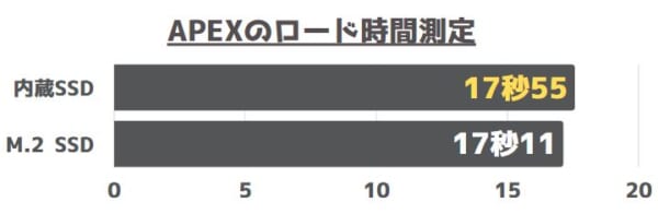 APEXのロード時間測定結果