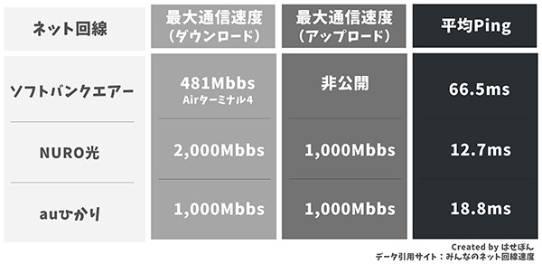 通信速度とPing値の比較