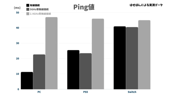 Ping値比較（有線vs無線）