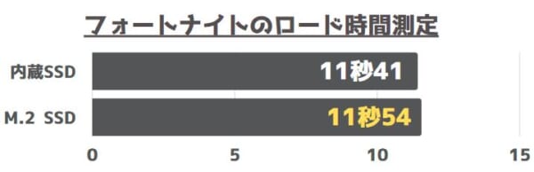 フォートナイトのロード時間測定結果