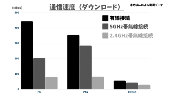 通信速度比較（有線vs無線）