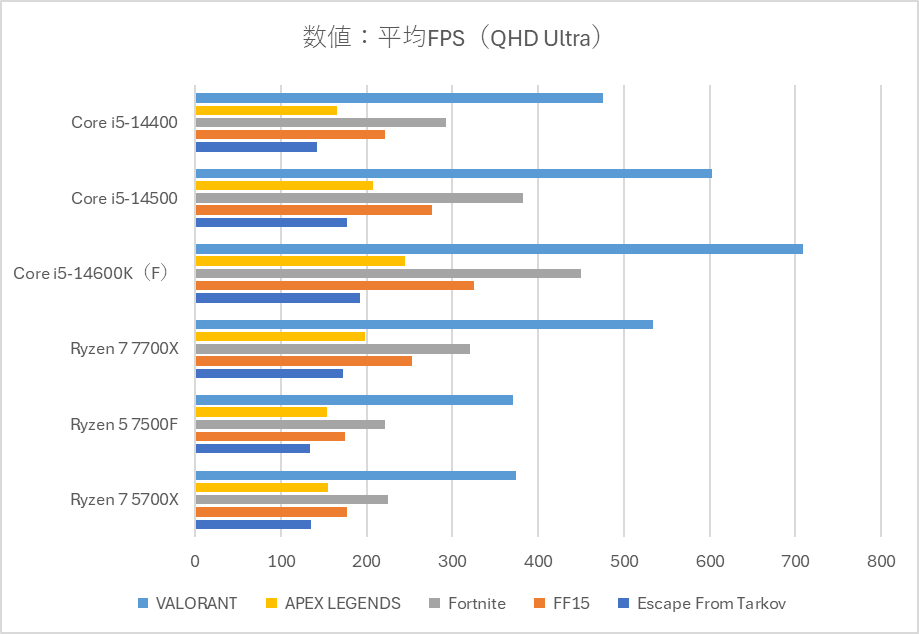 第14世代Core i5搭載ゲーミングPCの性能・価格は？BTOパソコンのモデル